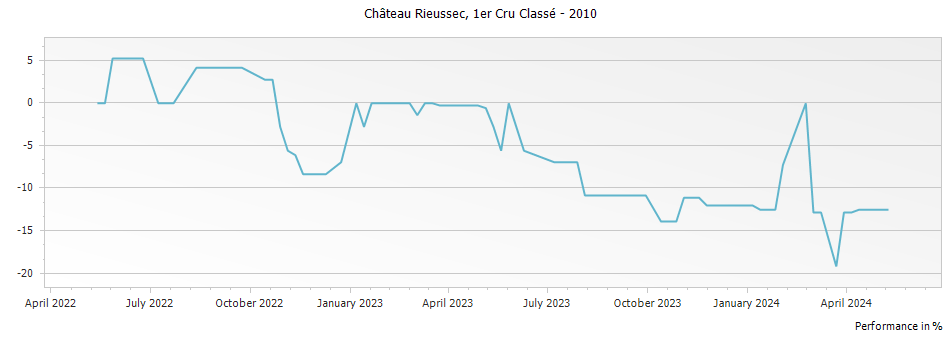 Graph for Chateau Rieussec Sauternes Premier Cru – 2010