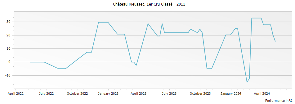 Graph for Chateau Rieussec Sauternes Premier Cru – 2011