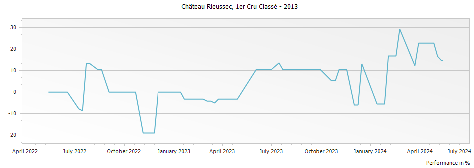 Graph for Chateau Rieussec Sauternes Premier Cru – 2013