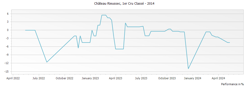 Graph for Chateau Rieussec Sauternes Premier Cru – 2014