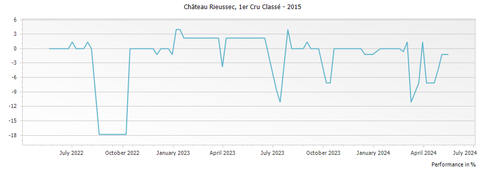 Graph for Chateau Rieussec Sauternes Premier Cru – 2015
