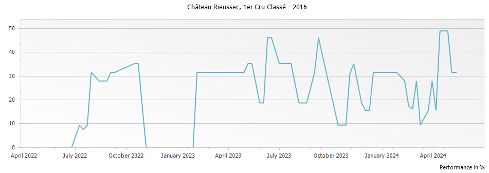 Graph for Chateau Rieussec Sauternes Premier Cru – 2016