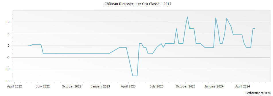 Graph for Chateau Rieussec Sauternes Premier Cru – 2017