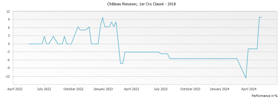 Graph for Chateau Rieussec Sauternes Premier Cru – 2018