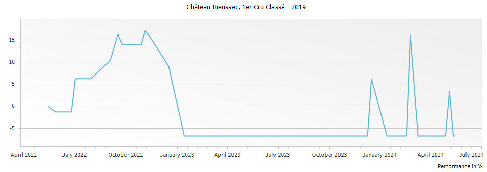 Graph for Chateau Rieussec Sauternes Premier Cru – 2019