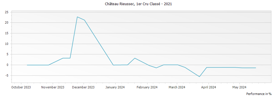 Graph for Chateau Rieussec Sauternes Premier Cru – 2021