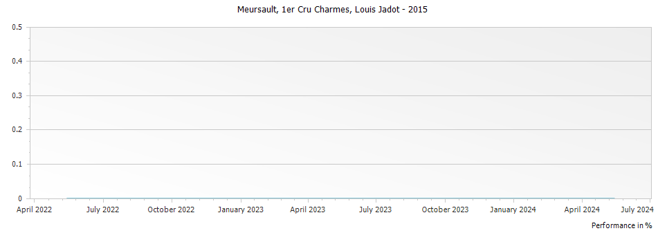 Graph for Louis Jadot Meursault Charmes Premier Cru – 2015