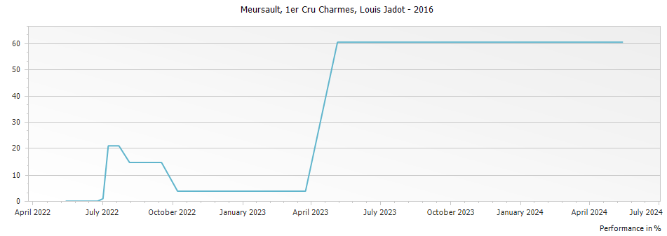 Graph for Louis Jadot Meursault Charmes Premier Cru – 2016