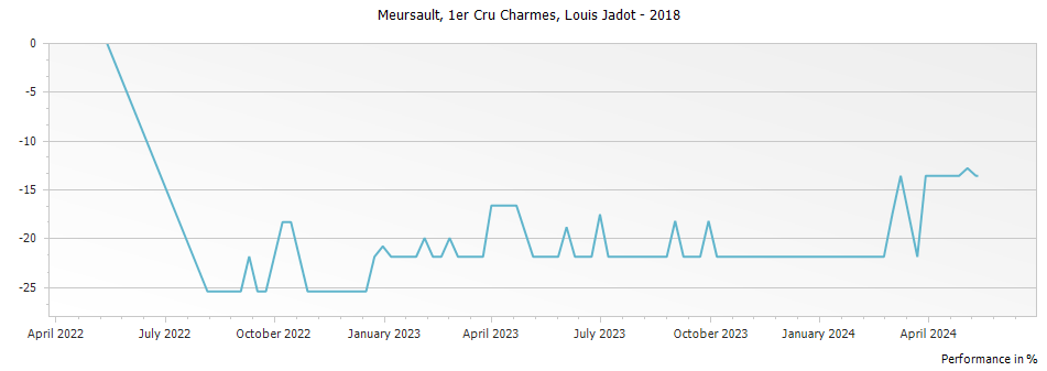 Graph for Louis Jadot Meursault Charmes Premier Cru – 2018
