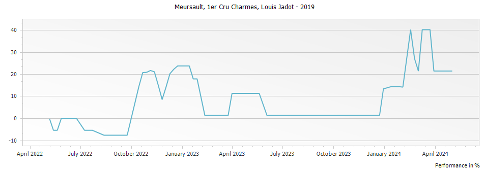 Graph for Louis Jadot Meursault Charmes Premier Cru – 2019