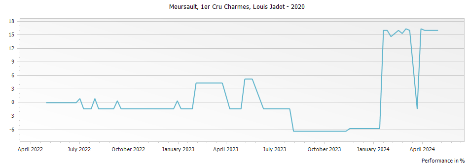 Graph for Louis Jadot Meursault Charmes Premier Cru – 2020