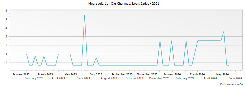 Graph for Louis Jadot Meursault Charmes Premier Cru – 2021