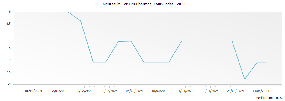 Graph for Louis Jadot Meursault Charmes Premier Cru – 2022