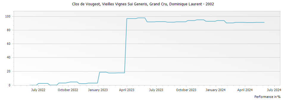Graph for Dominique Laurent Clos de Vougeot Vieilles Vignes Sui Generis Grand Cru – 2002