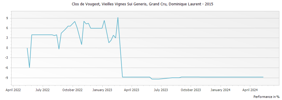Graph for Dominique Laurent Clos de Vougeot Vieilles Vignes Sui Generis Grand Cru – 2015