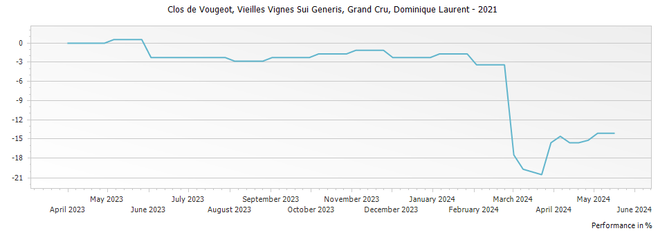 Graph for Dominique Laurent Clos de Vougeot Vieilles Vignes Sui Generis Grand Cru – 2021