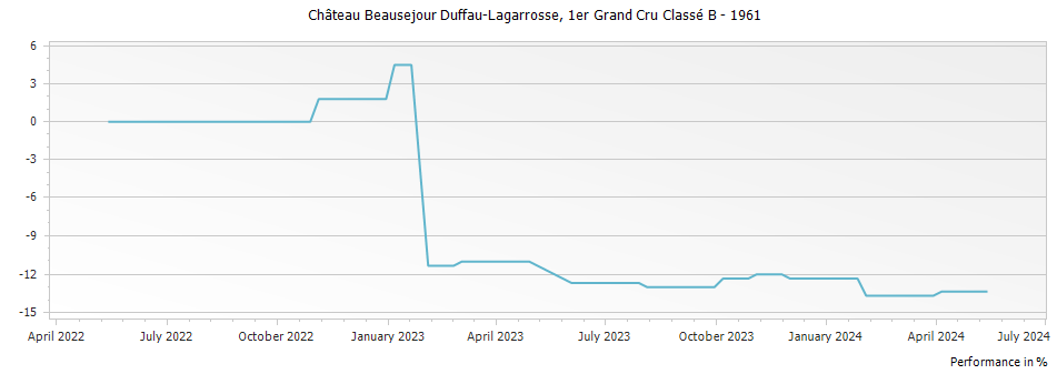 Graph for Chateau Beausejour Duffau-Lagarrosse Saint-Emilion – 1961