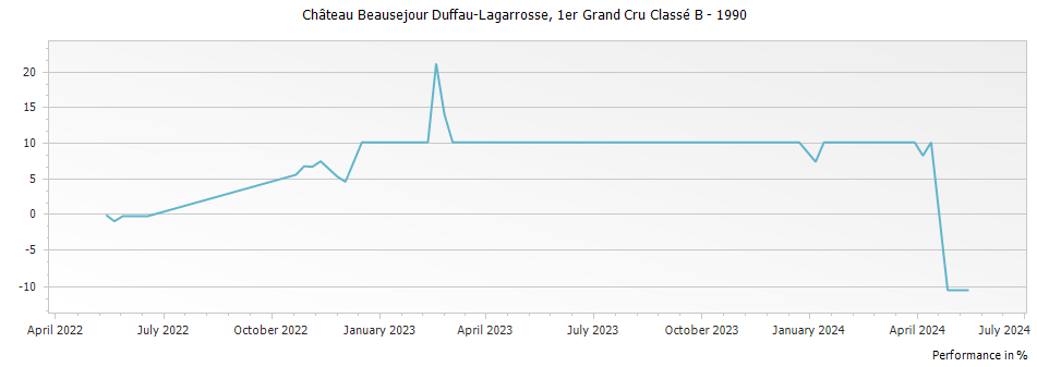 Graph for Chateau Beausejour Duffau-Lagarrosse Saint-Emilion – 1990