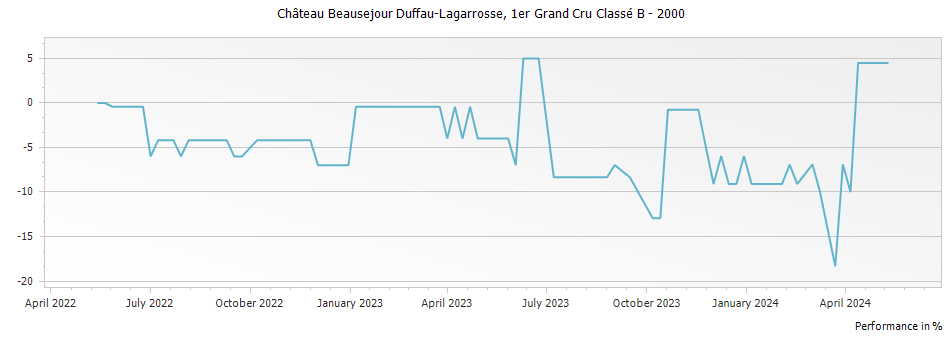 Graph for Chateau Beausejour Duffau-Lagarrosse Saint-Emilion – 2000