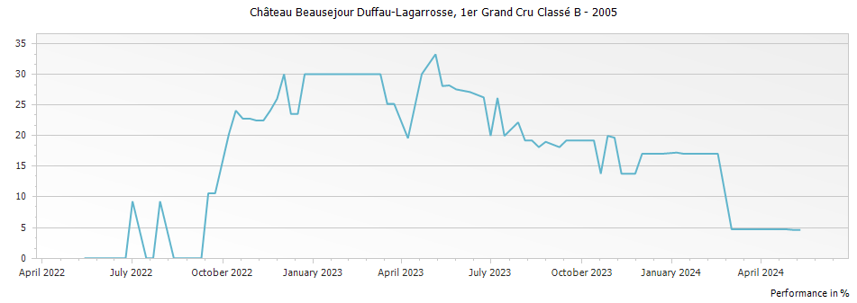 Graph for Chateau Beausejour Duffau-Lagarrosse Saint-Emilion – 2005