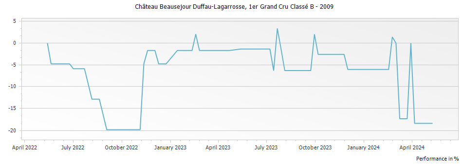 Graph for Chateau Beausejour Duffau-Lagarrosse Saint-Emilion – 2009