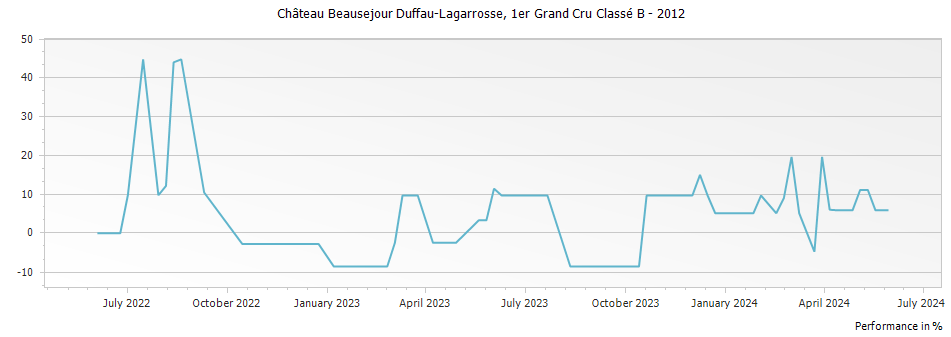 Graph for Chateau Beausejour Duffau-Lagarrosse Saint-Emilion – 2012