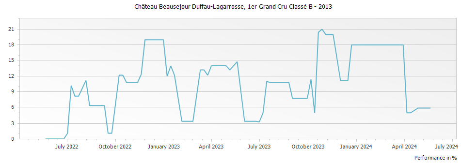 Graph for Chateau Beausejour Duffau-Lagarrosse Saint-Emilion – 2013