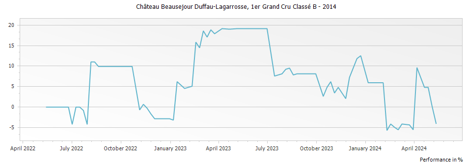 Graph for Chateau Beausejour Duffau-Lagarrosse Saint-Emilion – 2014