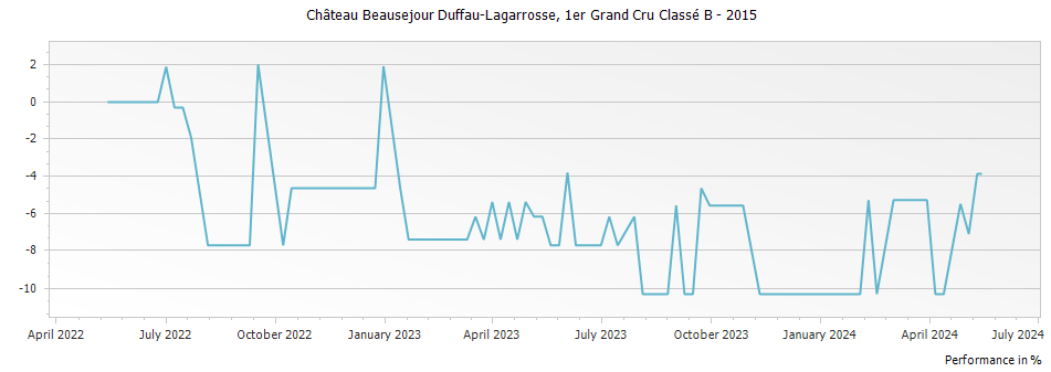 Graph for Chateau Beausejour Duffau-Lagarrosse Saint-Emilion – 2015