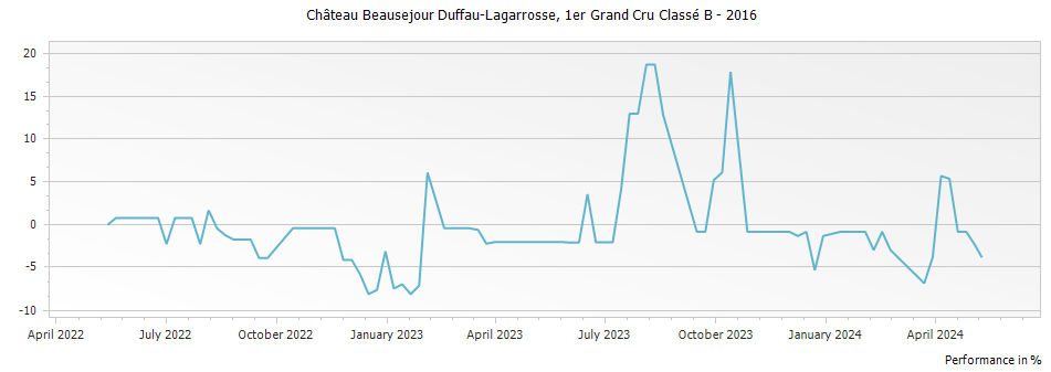 Graph for Chateau Beausejour Duffau-Lagarrosse Saint-Emilion – 2016