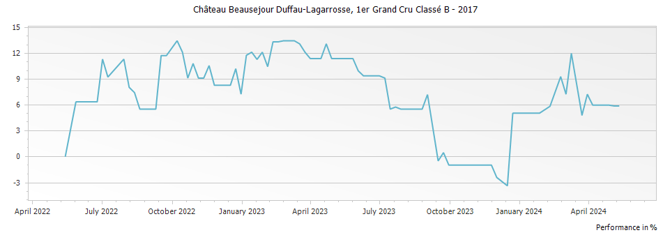 Graph for Chateau Beausejour Duffau-Lagarrosse Saint-Emilion – 2017