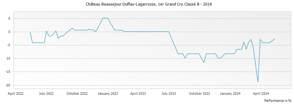 Graph for Chateau Beausejour Duffau-Lagarrosse Saint-Emilion – 2018