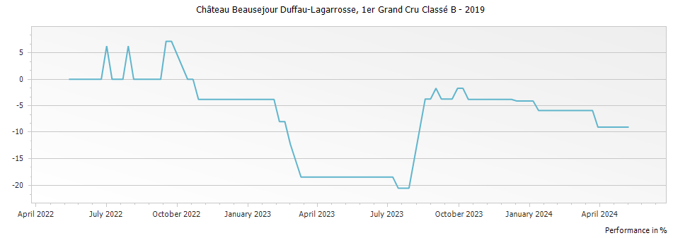 Graph for Chateau Beausejour Duffau-Lagarrosse Saint-Emilion – 2019