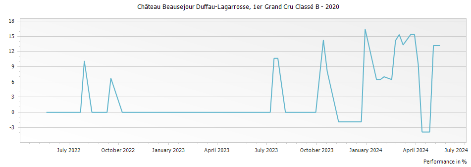 Graph for Chateau Beausejour Duffau-Lagarrosse Saint-Emilion – 2020