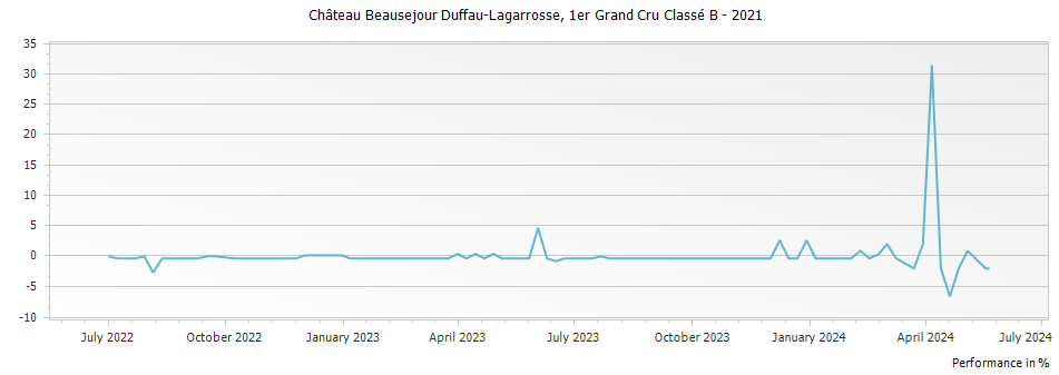 Graph for Chateau Beausejour Duffau-Lagarrosse Saint-Emilion – 2021