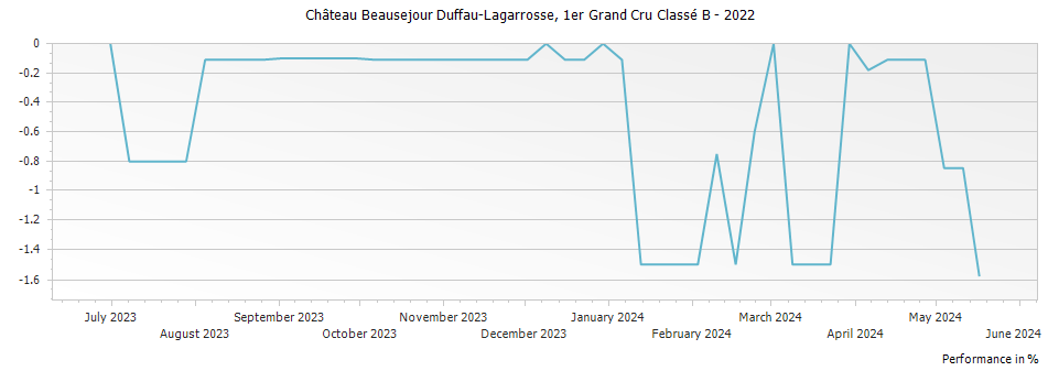 Graph for Chateau Beausejour Duffau-Lagarrosse Saint-Emilion – 2022