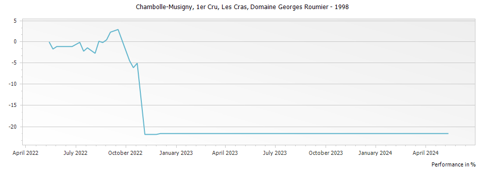Graph for Domaine Georges Roumier Chambolle Musigny Les Cras Premier Cru – 1998