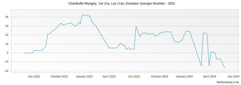 Graph for Domaine Georges Roumier Chambolle Musigny Les Cras Premier Cru – 2001