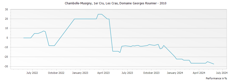 Graph for Domaine Georges Roumier Chambolle Musigny Les Cras Premier Cru – 2010