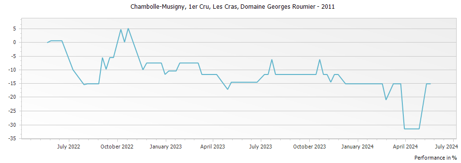 Graph for Domaine Georges Roumier Chambolle Musigny Les Cras Premier Cru – 2011