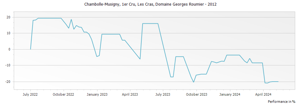 Graph for Domaine Georges Roumier Chambolle Musigny Les Cras Premier Cru – 2012