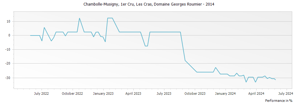 Graph for Domaine Georges Roumier Chambolle Musigny Les Cras Premier Cru – 2014