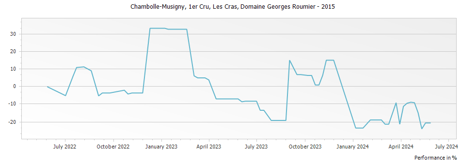 Graph for Domaine Georges Roumier Chambolle Musigny Les Cras Premier Cru – 2015