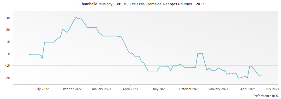 Graph for Domaine Georges Roumier Chambolle Musigny Les Cras Premier Cru – 2017