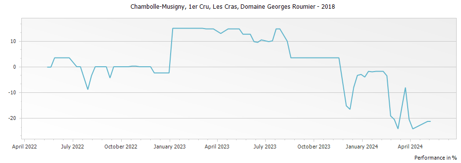 Graph for Domaine Georges Roumier Chambolle Musigny Les Cras Premier Cru – 2018