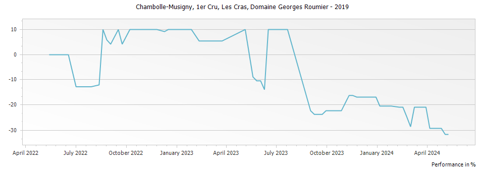 Graph for Domaine Georges Roumier Chambolle Musigny Les Cras Premier Cru – 2019