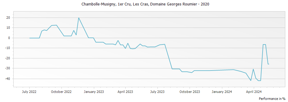 Graph for Domaine Georges Roumier Chambolle Musigny Les Cras Premier Cru – 2020