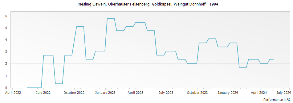 Graph for Weingut Donnhoff Oberhauser Felsenberg Riesling Eiswein Goldkapsel – 1994