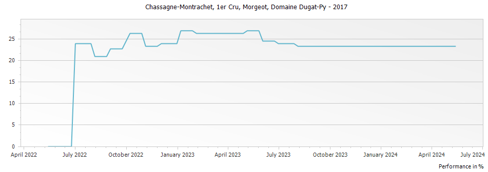 Graph for Domaine Dugat-Py Chassagne-Montrachet Morgeot Premier Cru – 2017