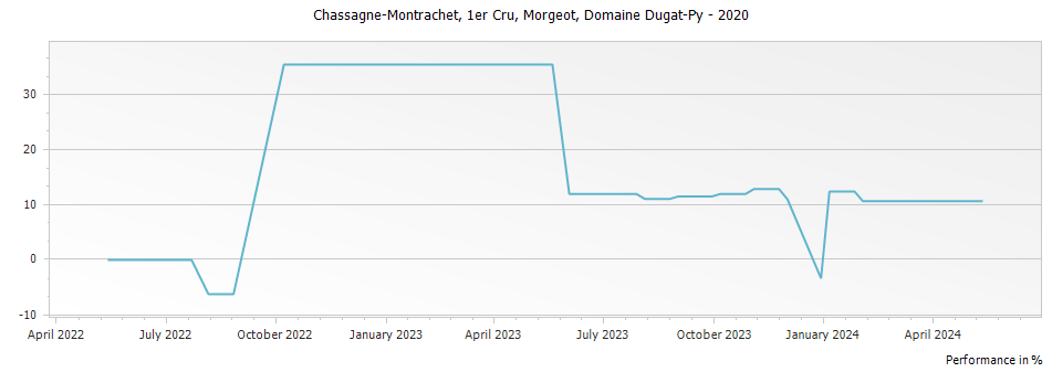 Graph for Domaine Dugat-Py Chassagne-Montrachet Morgeot Premier Cru – 2020